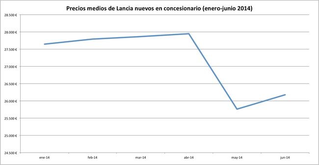 precios 2014-06 lancia