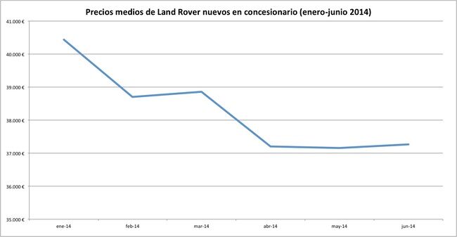 precios 2014-06 land rover
