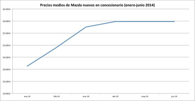 precios 2014-06 mazda