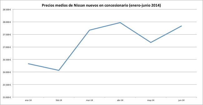precios 2014-06 nissan