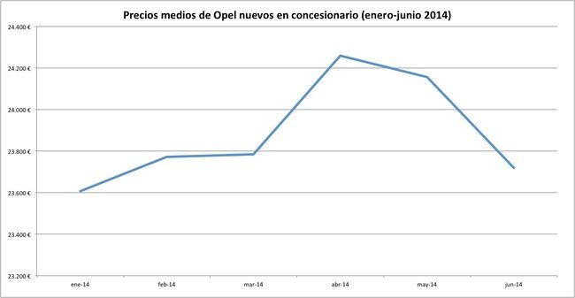 precios 2014-06 opel
