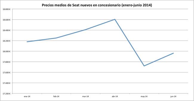 precios 2014-06 seat