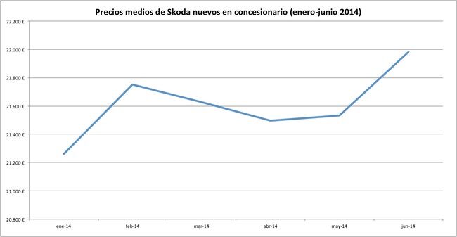 precios 2014-06 skoda