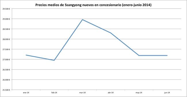 precios 2014-06 ssangyong