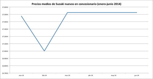 precios 2014-06 suzuki
