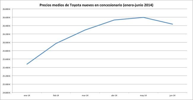 precios 2014-06 toyota