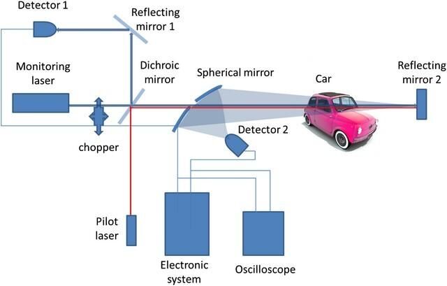 radar detectior alcohol