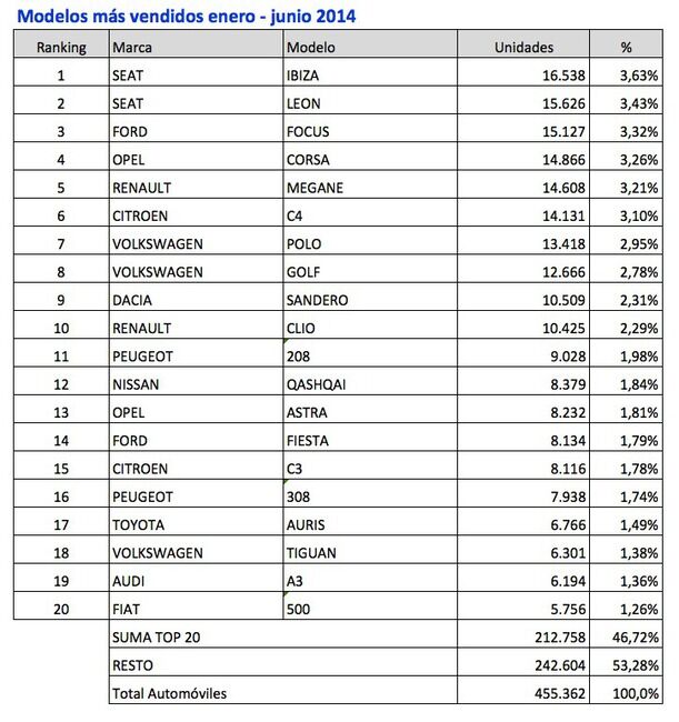 coches mas vendidos enero - junio 2014