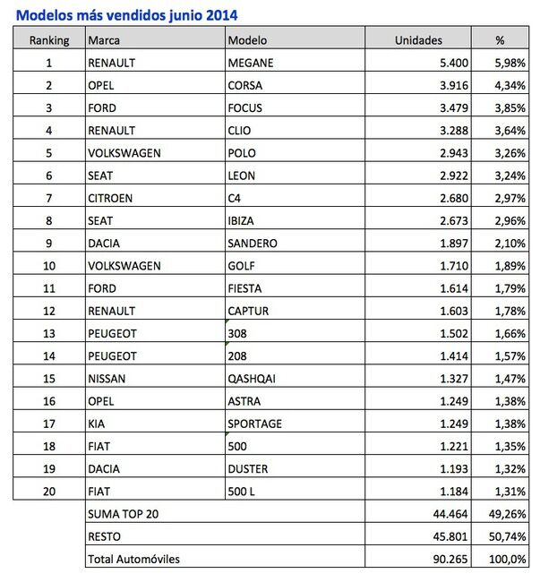coches mas vendidos junio 2014