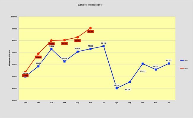 matriculaciones junio 2014