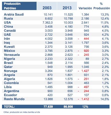 produccion-petroleo-2003-2013