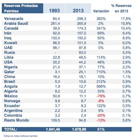reservas-provadas-petroleo-1993-2013