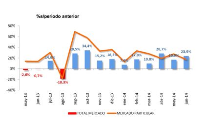 Ventas de coches junio 2014: el PIVE acelera a fin de mes