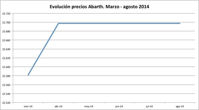 precios Abarth 2014-08