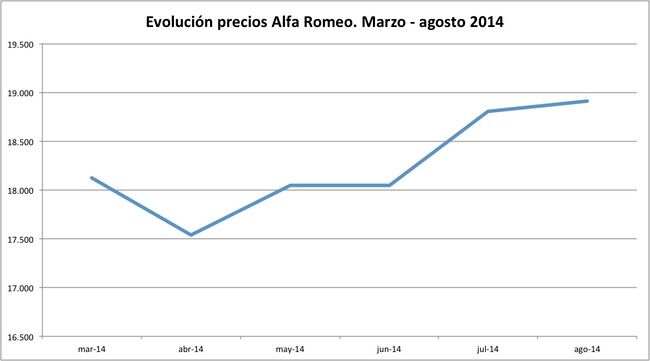 precios Alfa Romeo 2014-08