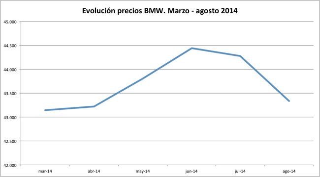 precios BMW 2014-08
