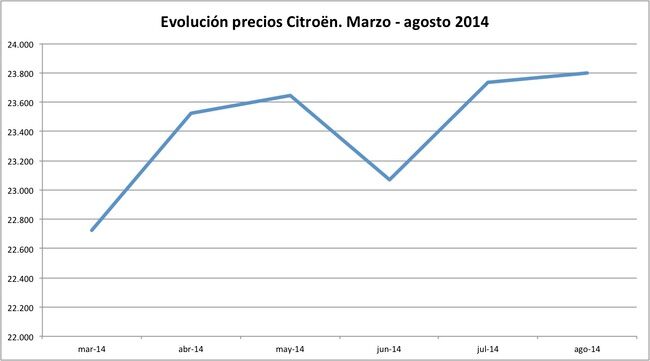 precios Citroen 2014-08