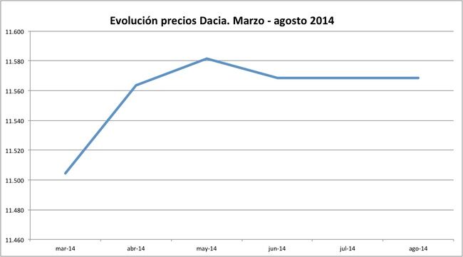 precios Dacia 2014-08