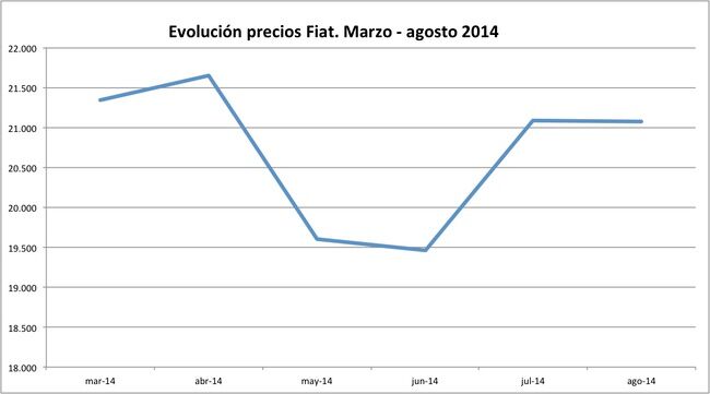 precios Fiat 2014-08