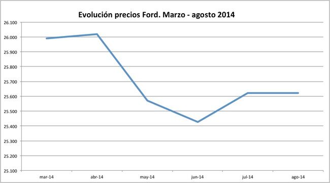 precios Ford 2014-08