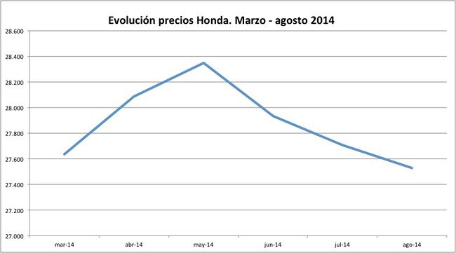 precios Honda 2014-08