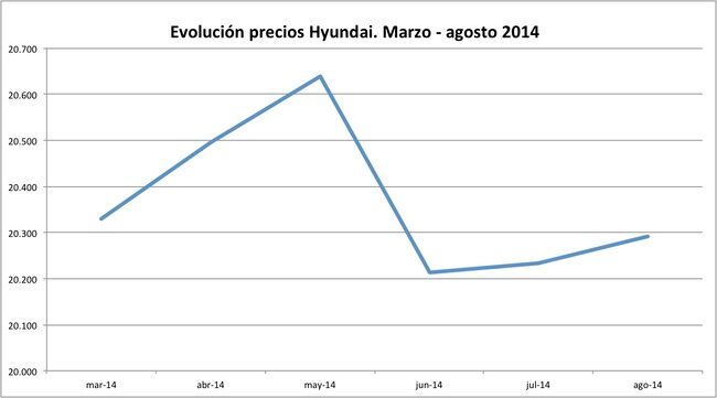precios Hyundai 2014-08