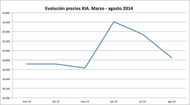 precios Kia 2014-08