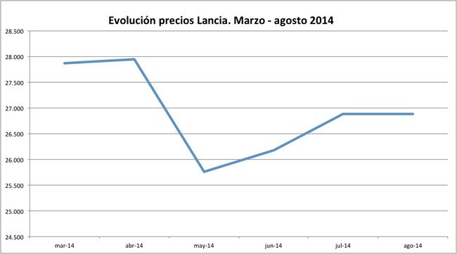 precios Lancia 2014-08