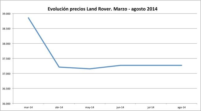 precios Land Rover 2014-08