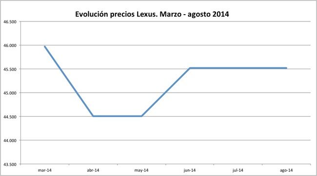 precios Lexus 2014-08