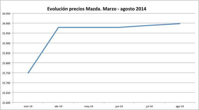 precios Mazda 2014-08