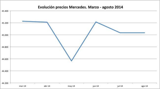 precios Mercedes 2014-08