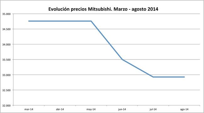 precios Mitsubishi 2014-08