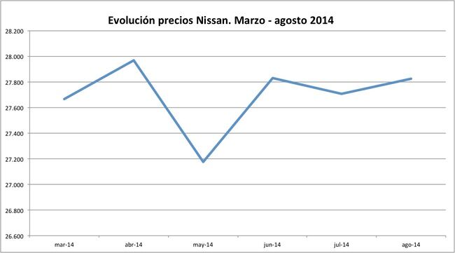 precios Nissan 2014-08