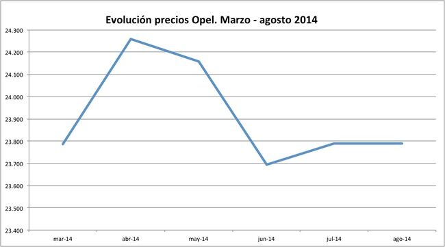 precios Opel 2014-08