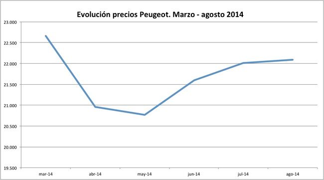 precios Peugeot 2014-08