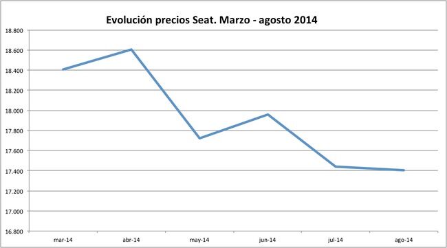 precios Seat 2014-08