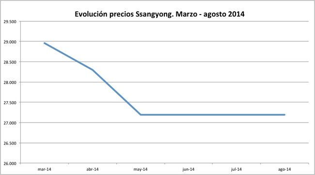 precios SsangYong 2014-08