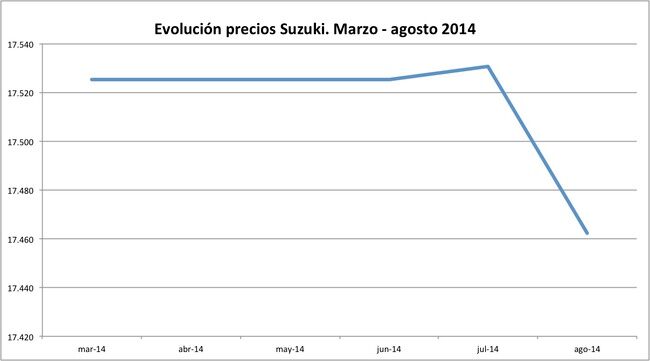 precios Suzuki 2014-08