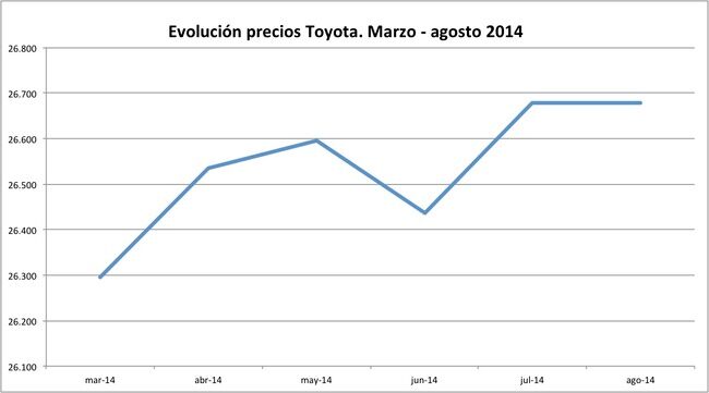 precios Toyota 2014-08