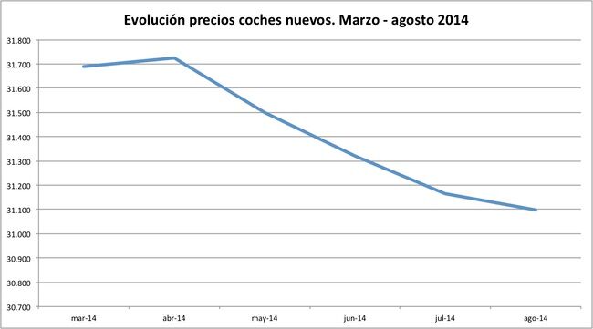 precios coches agosto 2014 general