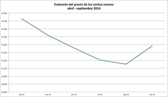 0 precios coches global