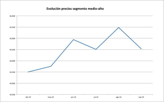 1 precios coches segmento medio-alto