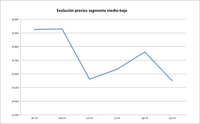 1 precios coches segmento medio-bajo