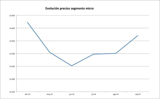 1 precios coches segmento micro