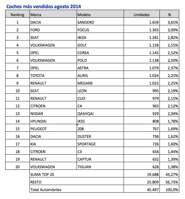 coches mas vendidos agosto 2014