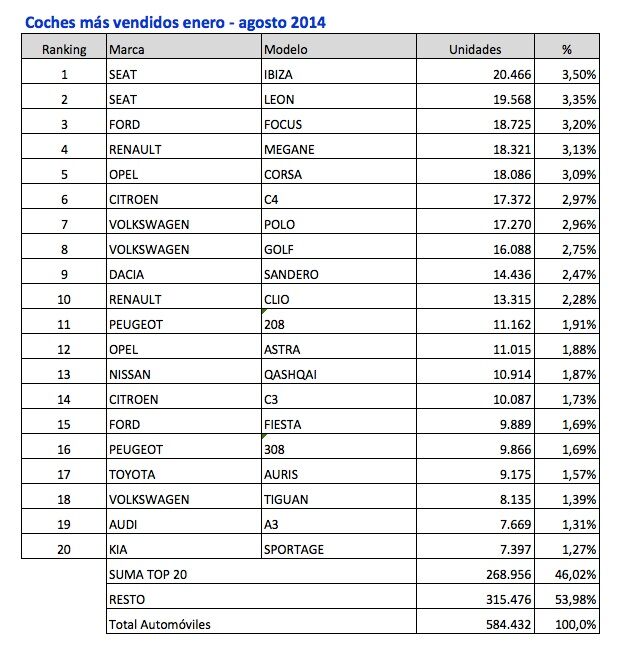 coches mas vendidos enero-agosto 2014