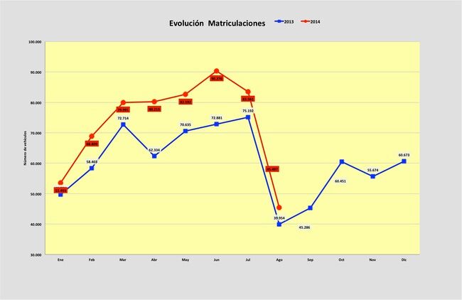 matriculaciones agosto 2014