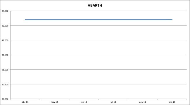 precios abarth 09-2014