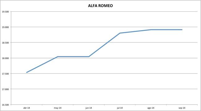 precios alfa romeo 09-2014